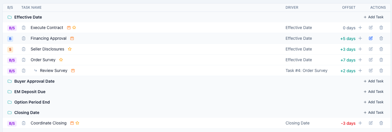 Task rows showing B, S, and B/S pills in the checklist tree
